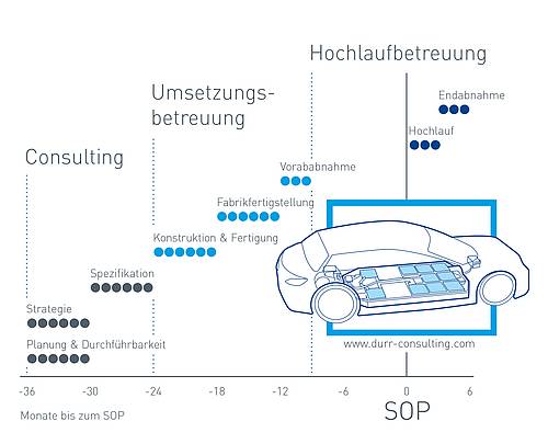Der Projektverlauf der Batteriemontage im Überblick.