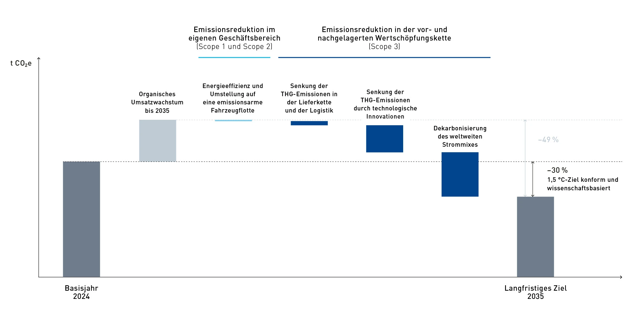 Klimaziele des Dürr-Konzerns