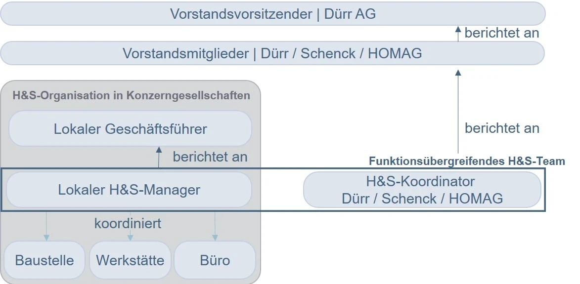 Health and Safety Organisationsstruktur im Dürr-Konzern.