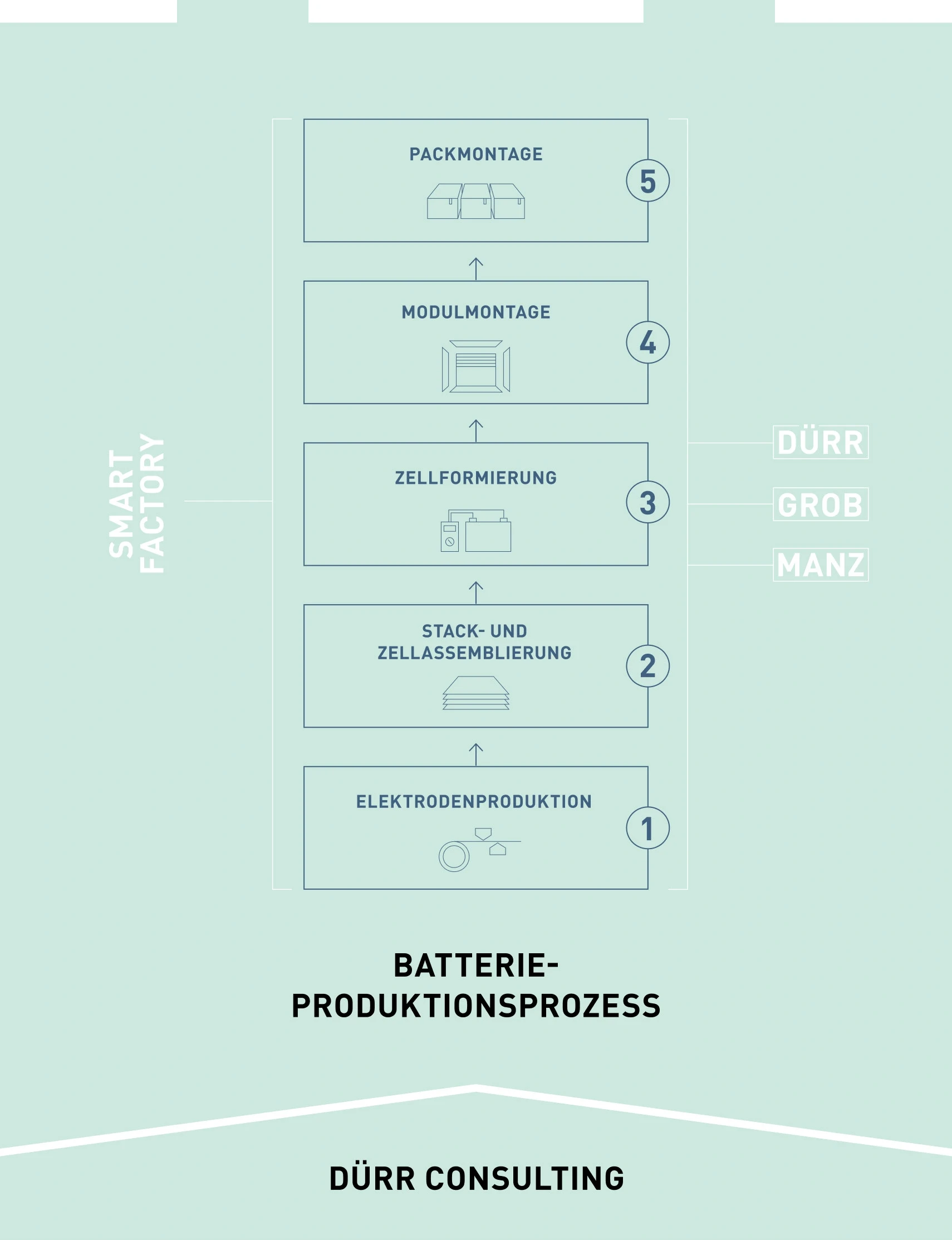 Zeichnung Batterieproduktionsprozess