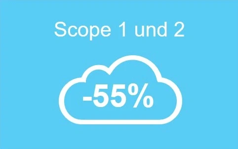 Auf türkisem Hintergrund befindet sich eine Wolke mit dem Text -55 % und darüber die Überschrift Scope 1 und 2