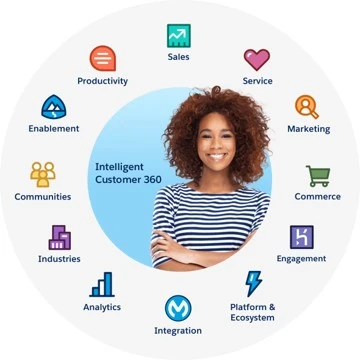 illustration shows various Salesforce cloud computing solutions