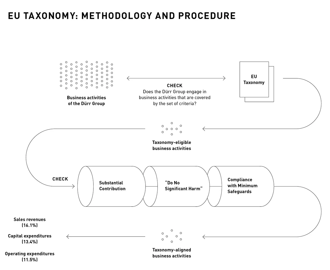 EU Taxonomy: Methodology and process
