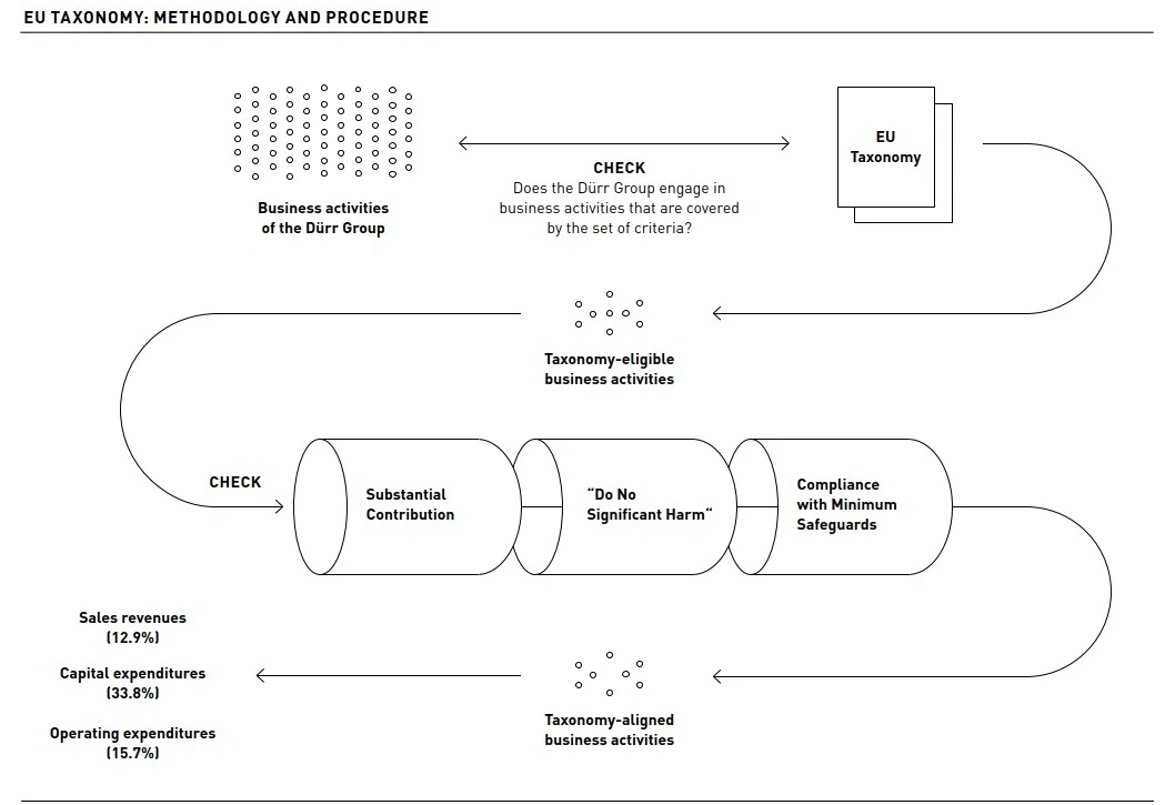 EU Taxonomy: Methodology and process