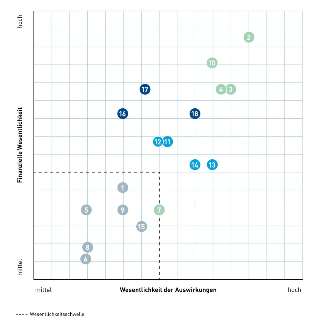Wesentlichkeitsmatrix des Dürr-Konzerns 2020