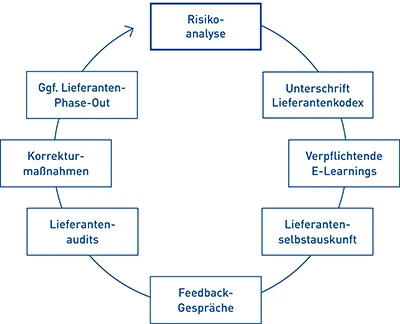 Grafik Präventionsmaßnahmen