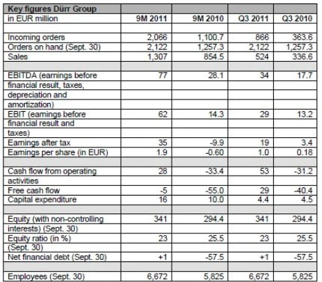 Duerr 2011 key figures 