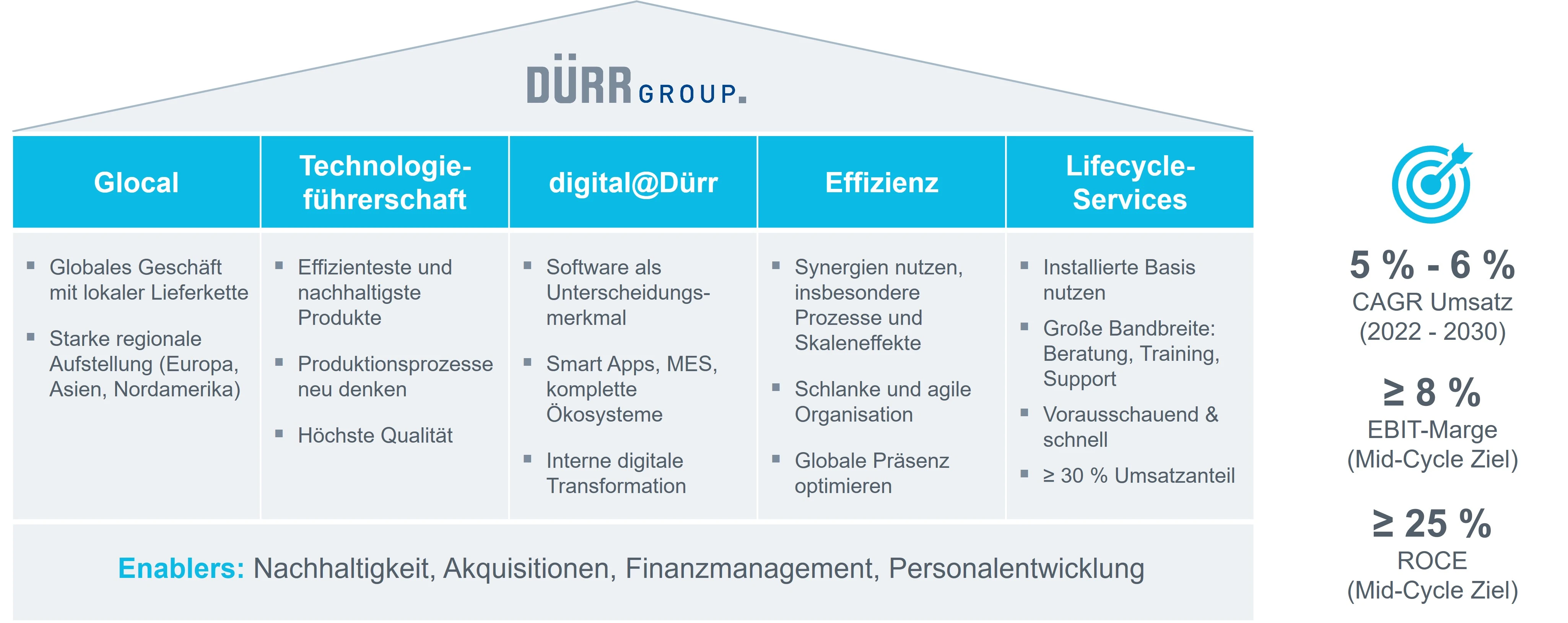 Mid-Term-Strategie des Dürr-Konzerns