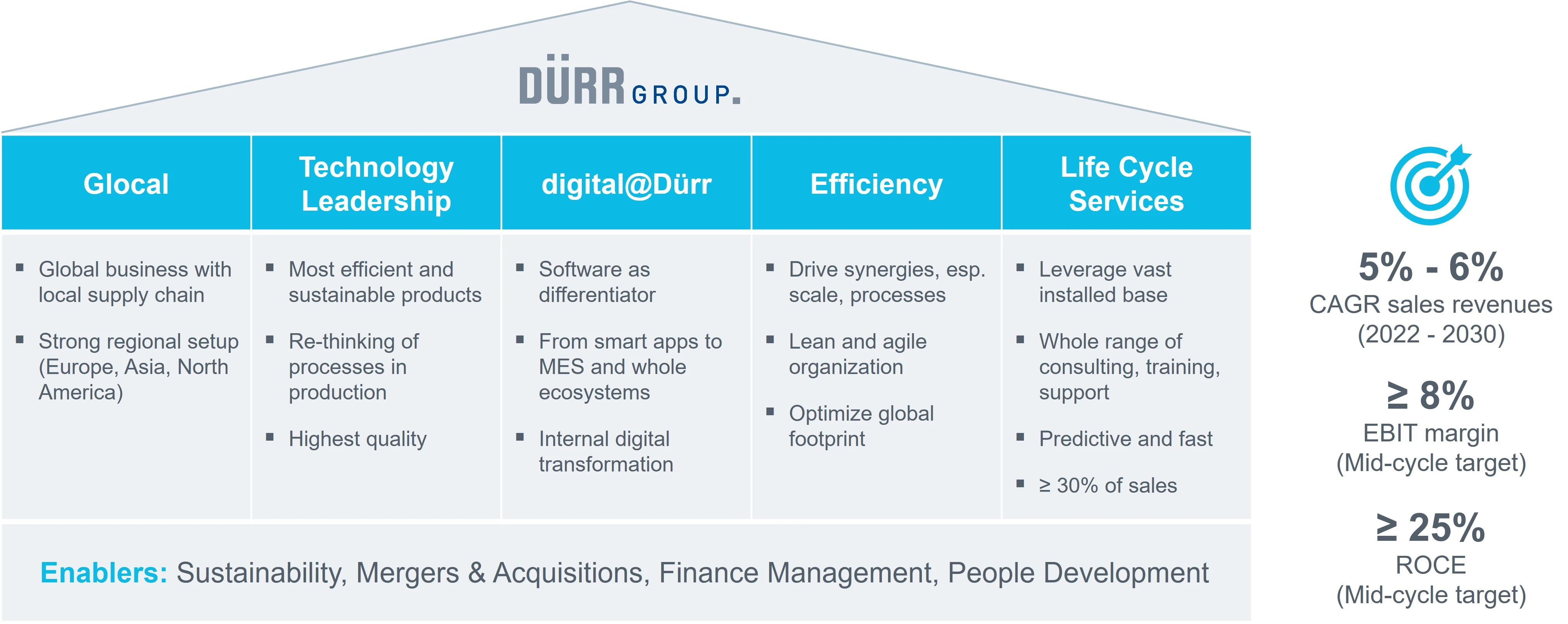 Mid-term strategy of the Dürr Group