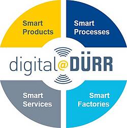 Overview of digital@DÜRR
