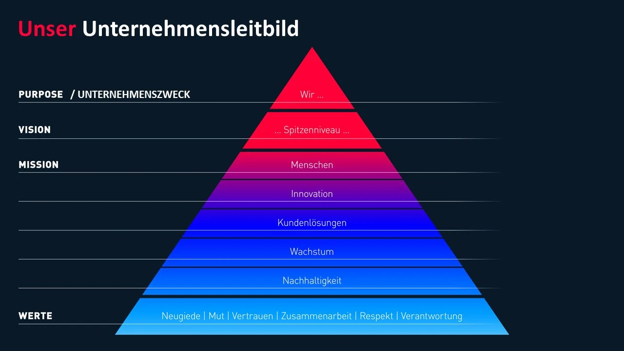 One Vision - Das Leitbild im Überblick