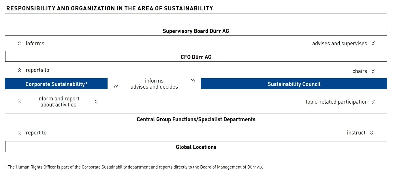 The Sustainability Council of the Dürr Group