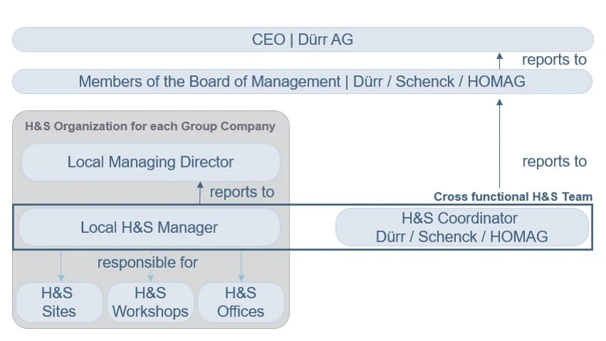 Health and Safety organization structure at the Dürr Group.