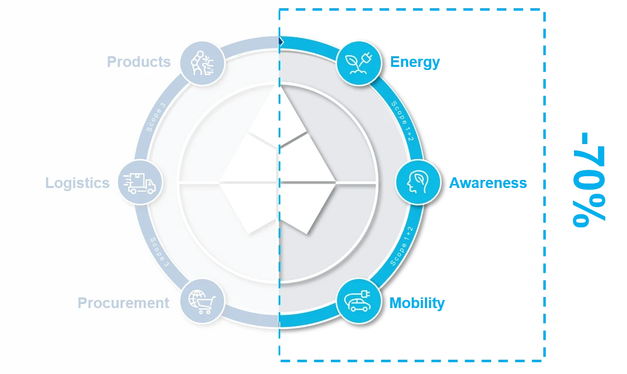 Dürr's climate strategy 2030