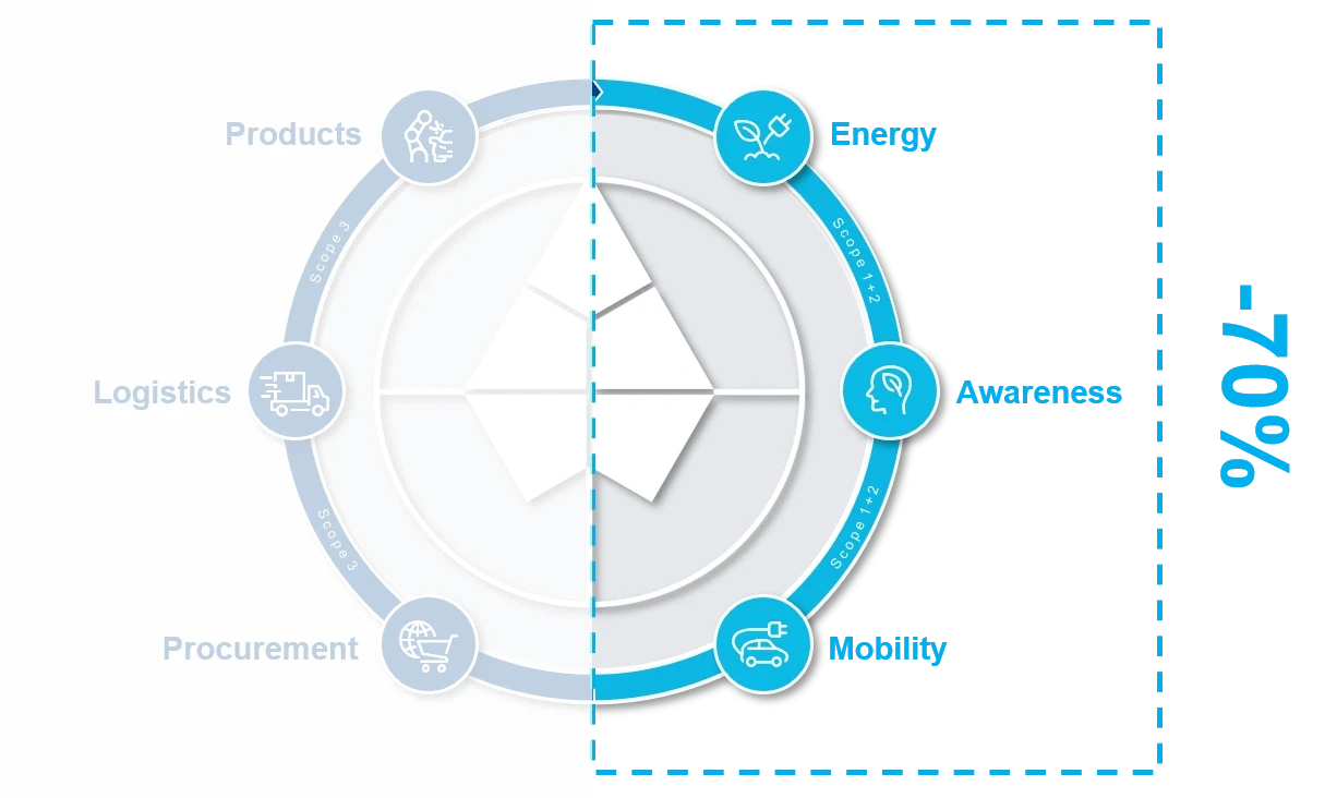 Dürr's climate strategy 2030