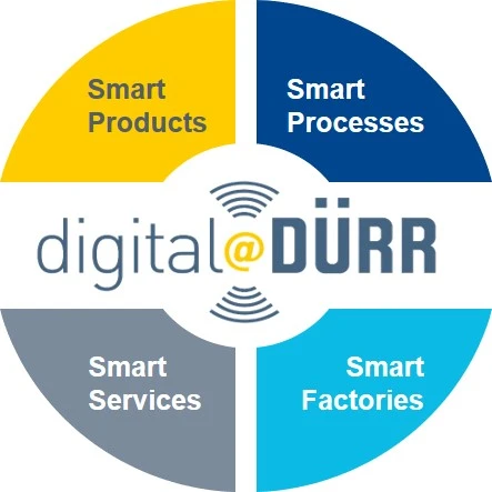 Overview of digital@DÜRR