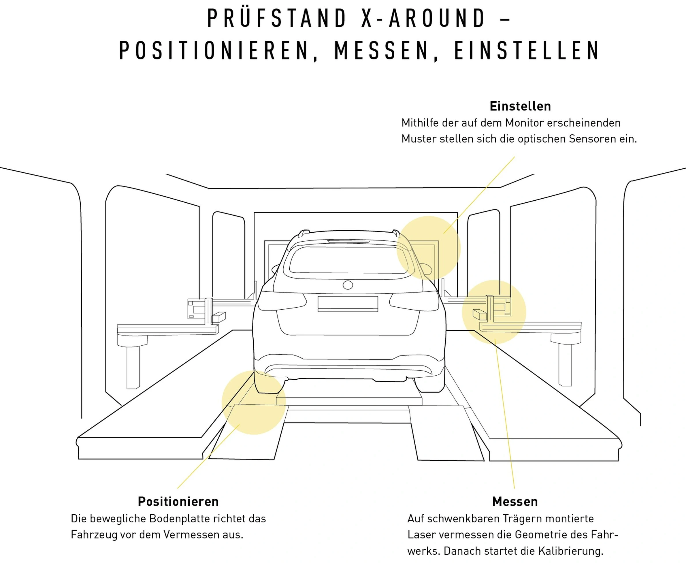 Illustration x-around Prüfstand