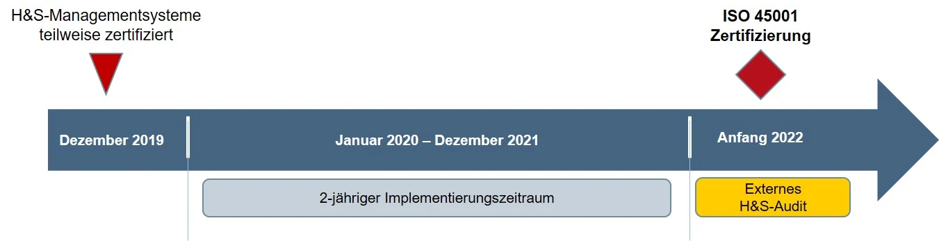 Timeline ISO Zertifizierung