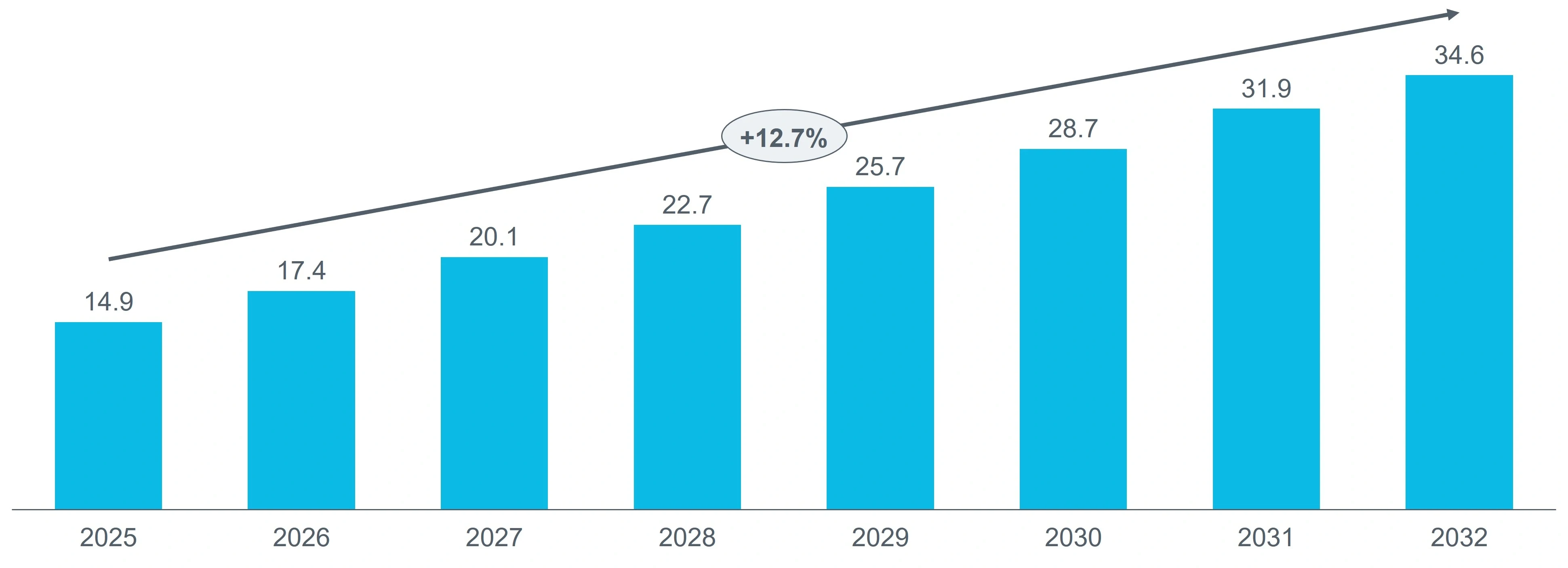 Worldwide production volume of BEVs
