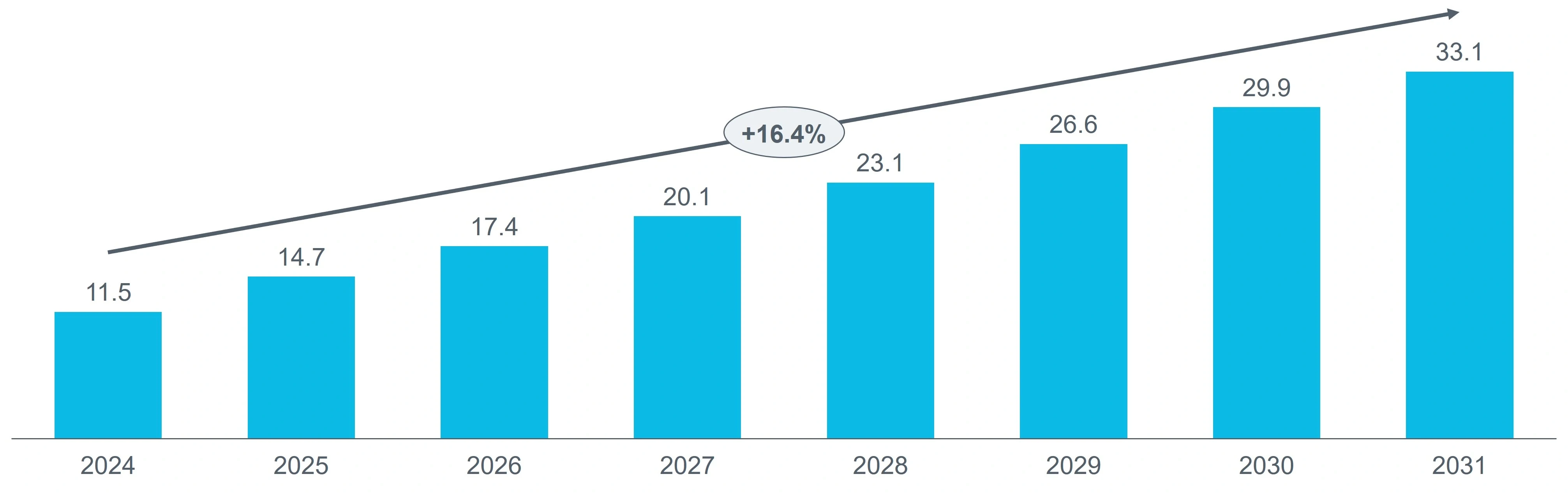 Worldwide production volume of BEVs