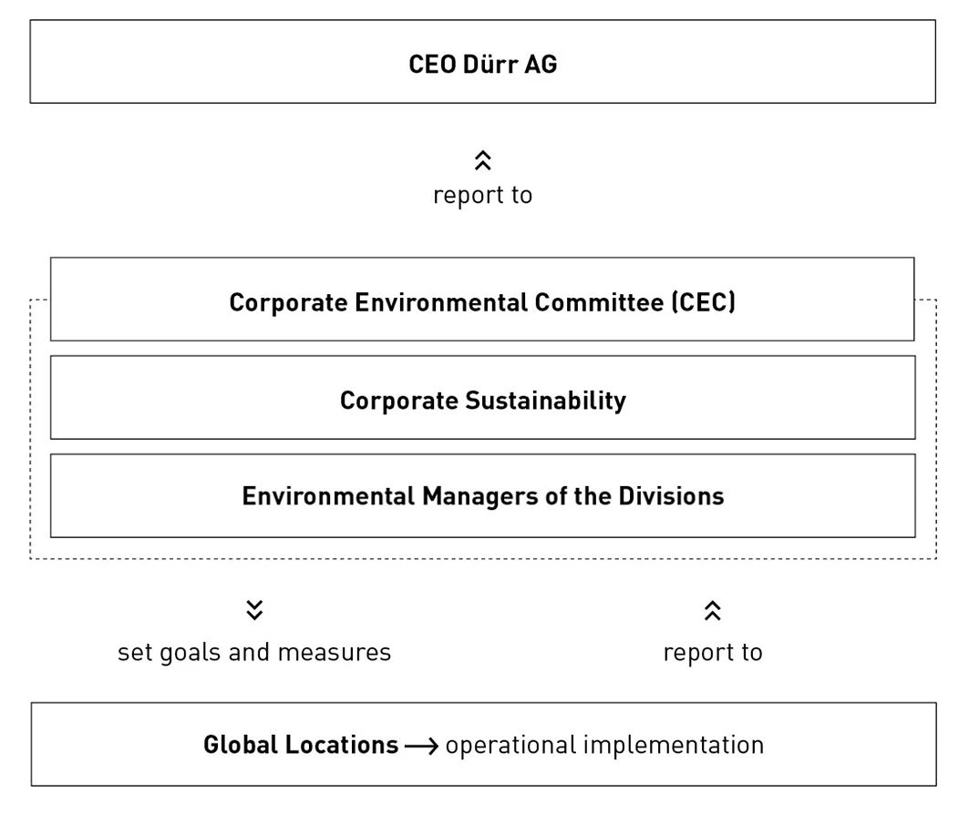 The Environmental Committee of the Dürr Group