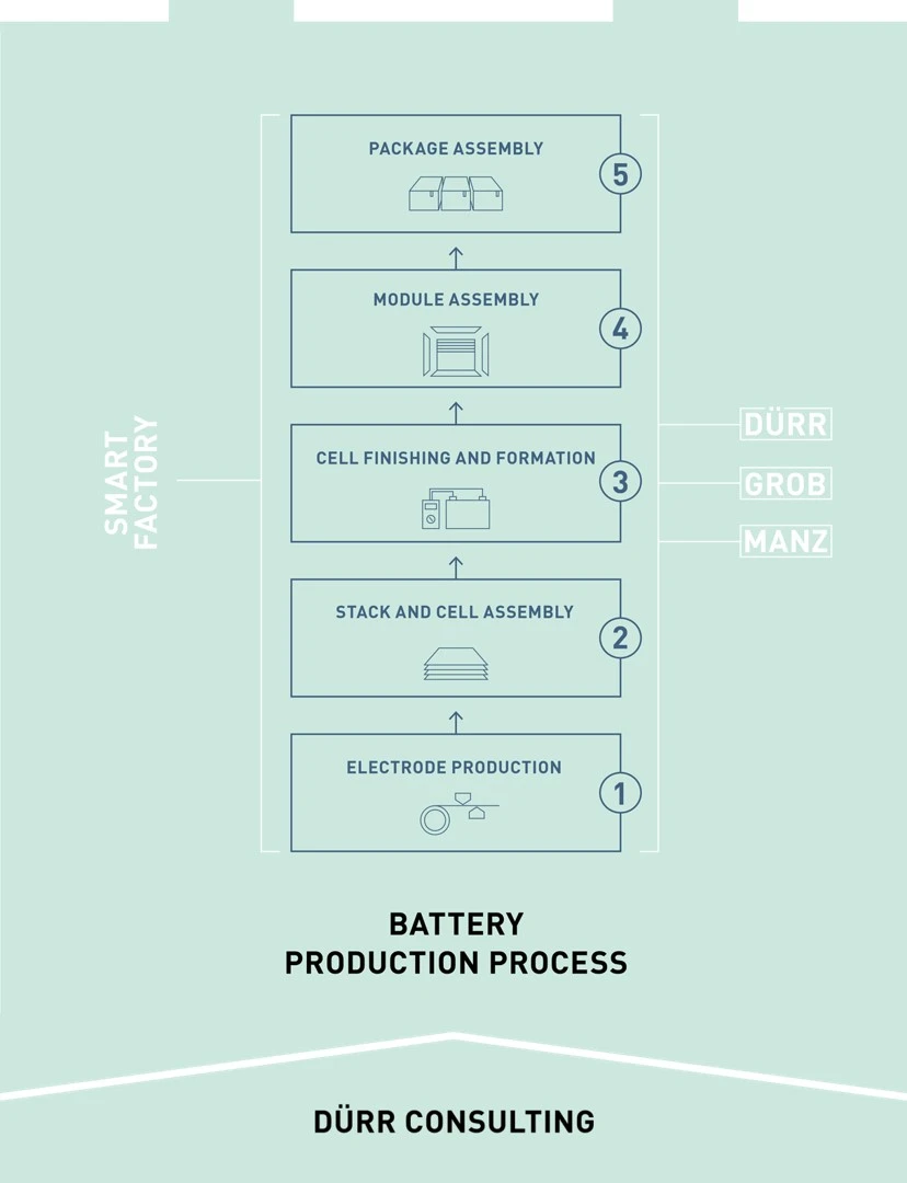 Process of battery production