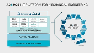 With ADAMOS, Dürr is offering its customers a powerful platform for the Industrial Internet of Things (IIoT)