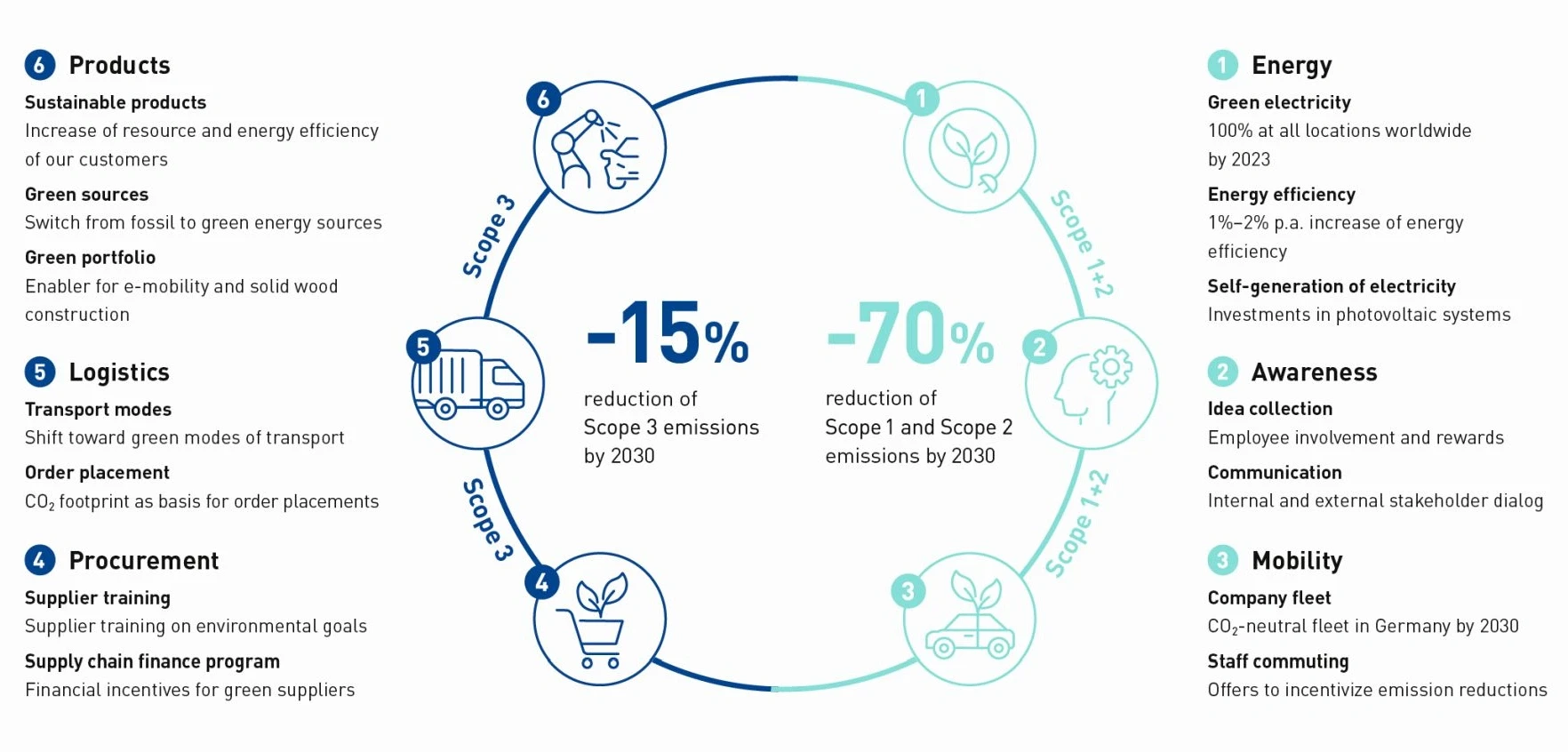 Our measures for decarbonization