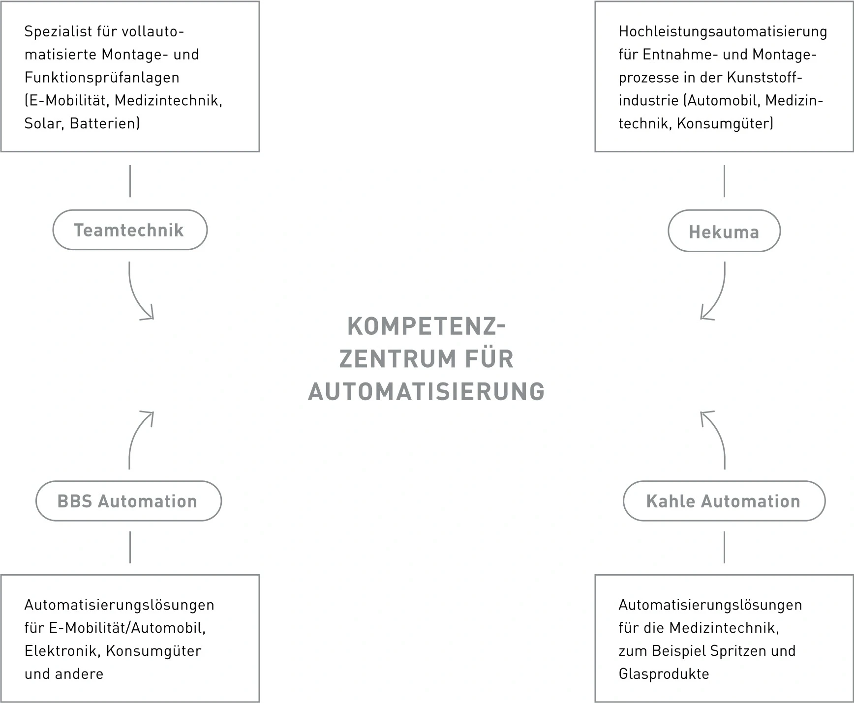 Grafik Kompetenzzentrum für Automatisierung